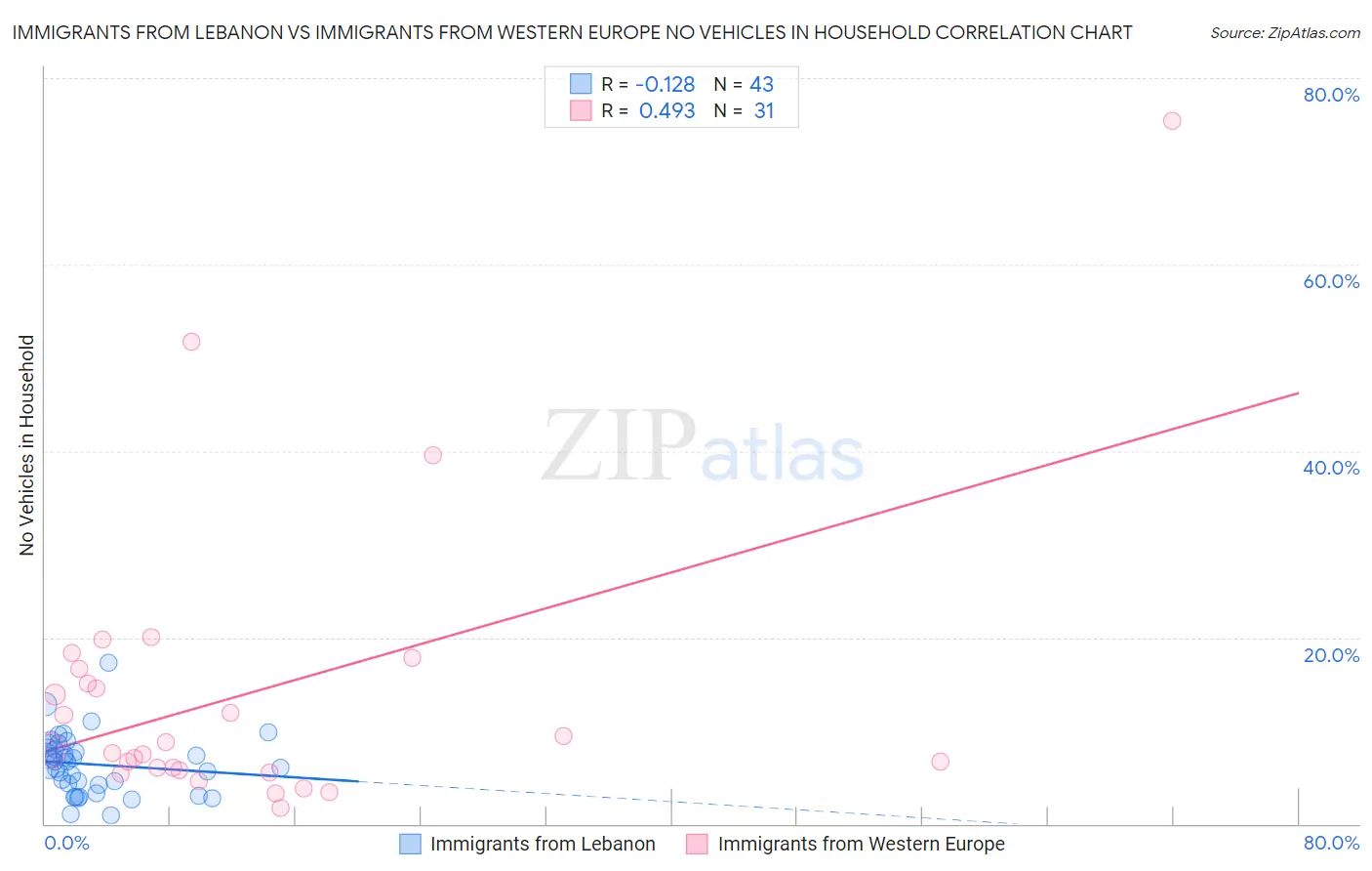 Immigrants from Lebanon vs Immigrants from Western Europe No Vehicles in Household