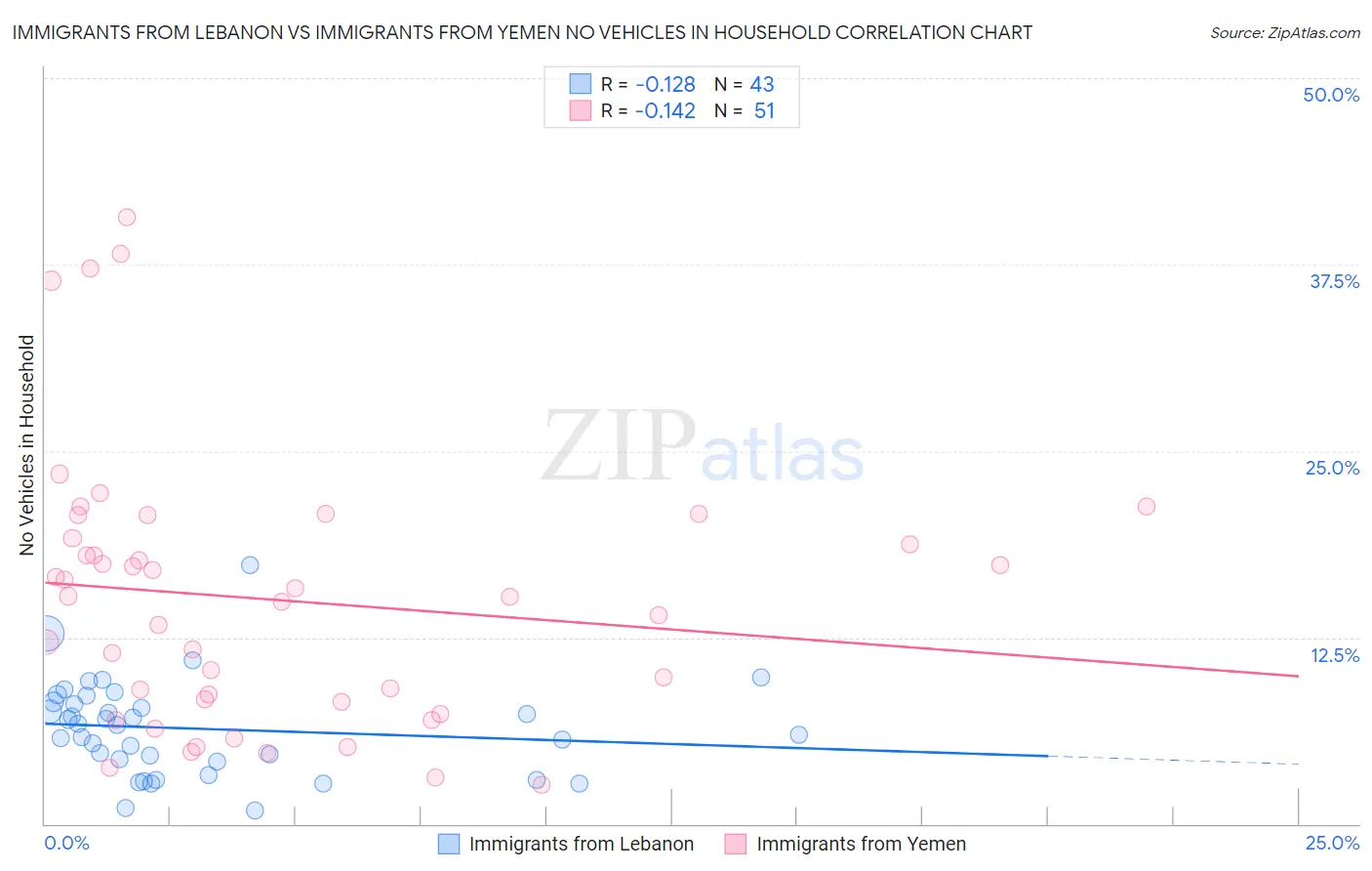 Immigrants from Lebanon vs Immigrants from Yemen No Vehicles in Household