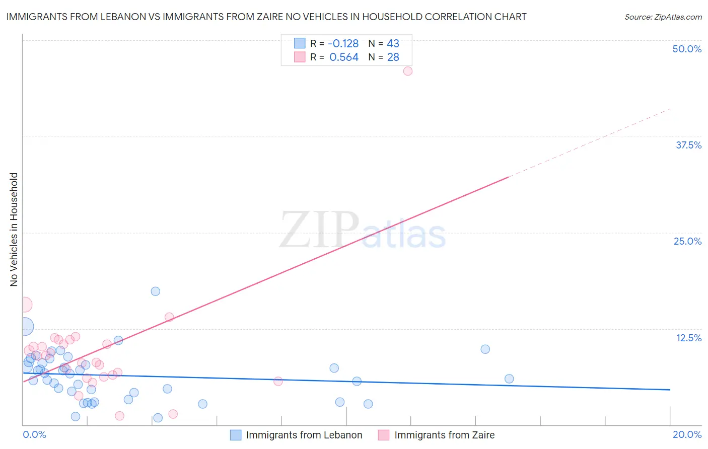 Immigrants from Lebanon vs Immigrants from Zaire No Vehicles in Household