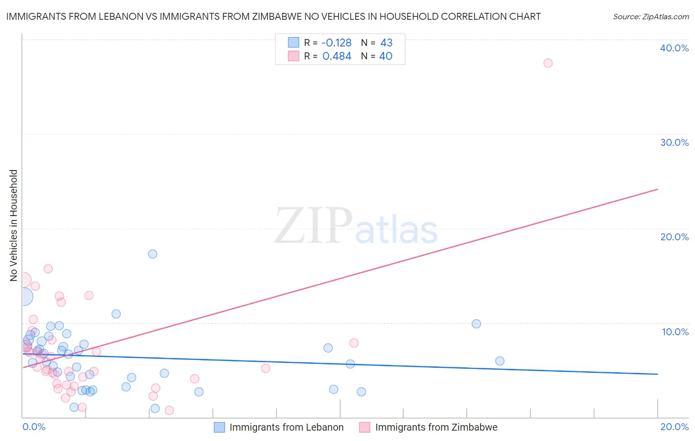Immigrants from Lebanon vs Immigrants from Zimbabwe No Vehicles in Household