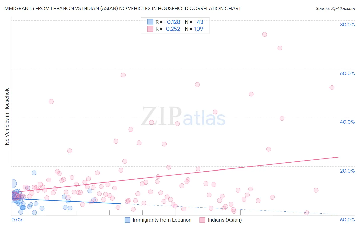 Immigrants from Lebanon vs Indian (Asian) No Vehicles in Household