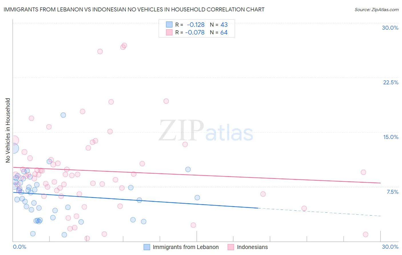 Immigrants from Lebanon vs Indonesian No Vehicles in Household