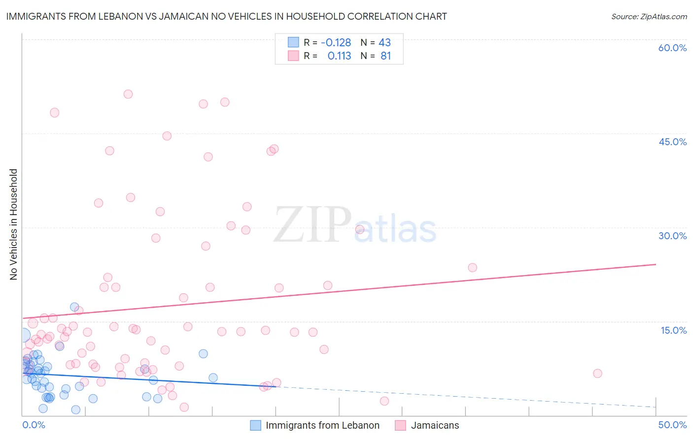 Immigrants from Lebanon vs Jamaican No Vehicles in Household