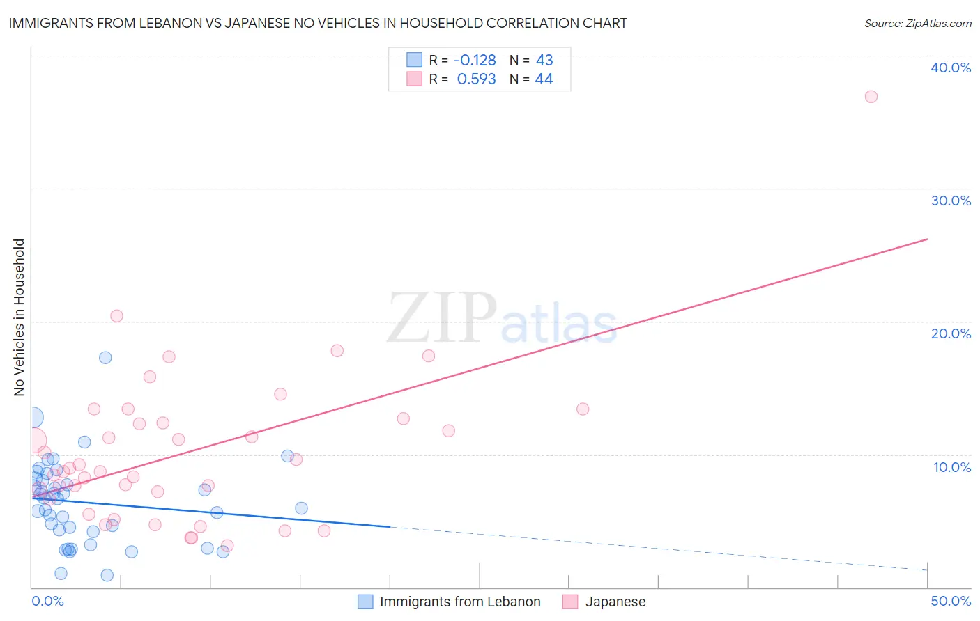 Immigrants from Lebanon vs Japanese No Vehicles in Household