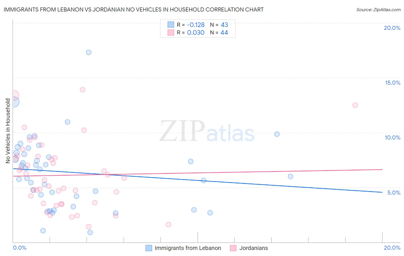 Immigrants from Lebanon vs Jordanian No Vehicles in Household