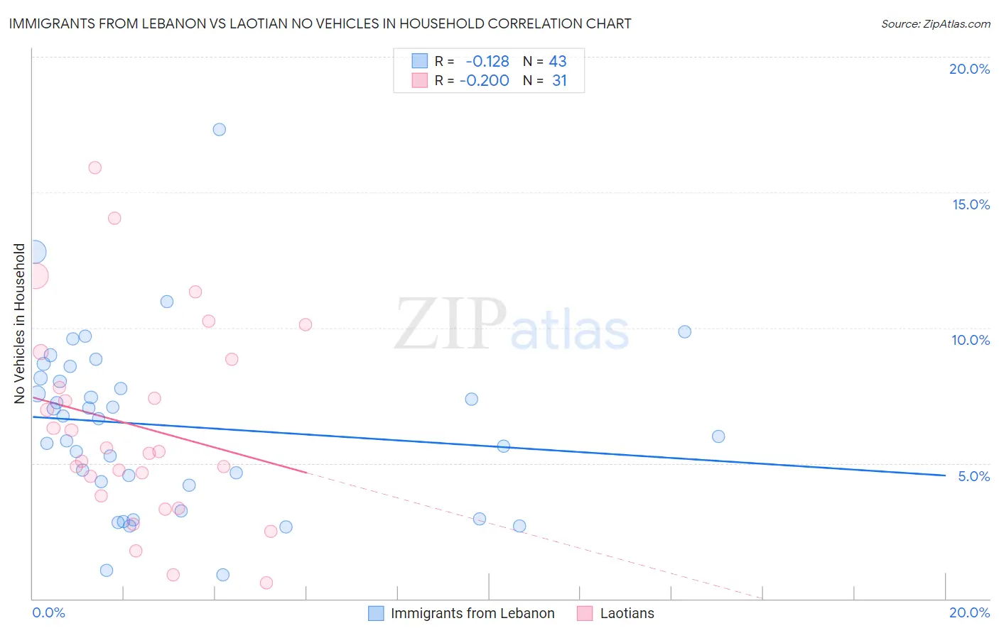 Immigrants from Lebanon vs Laotian No Vehicles in Household