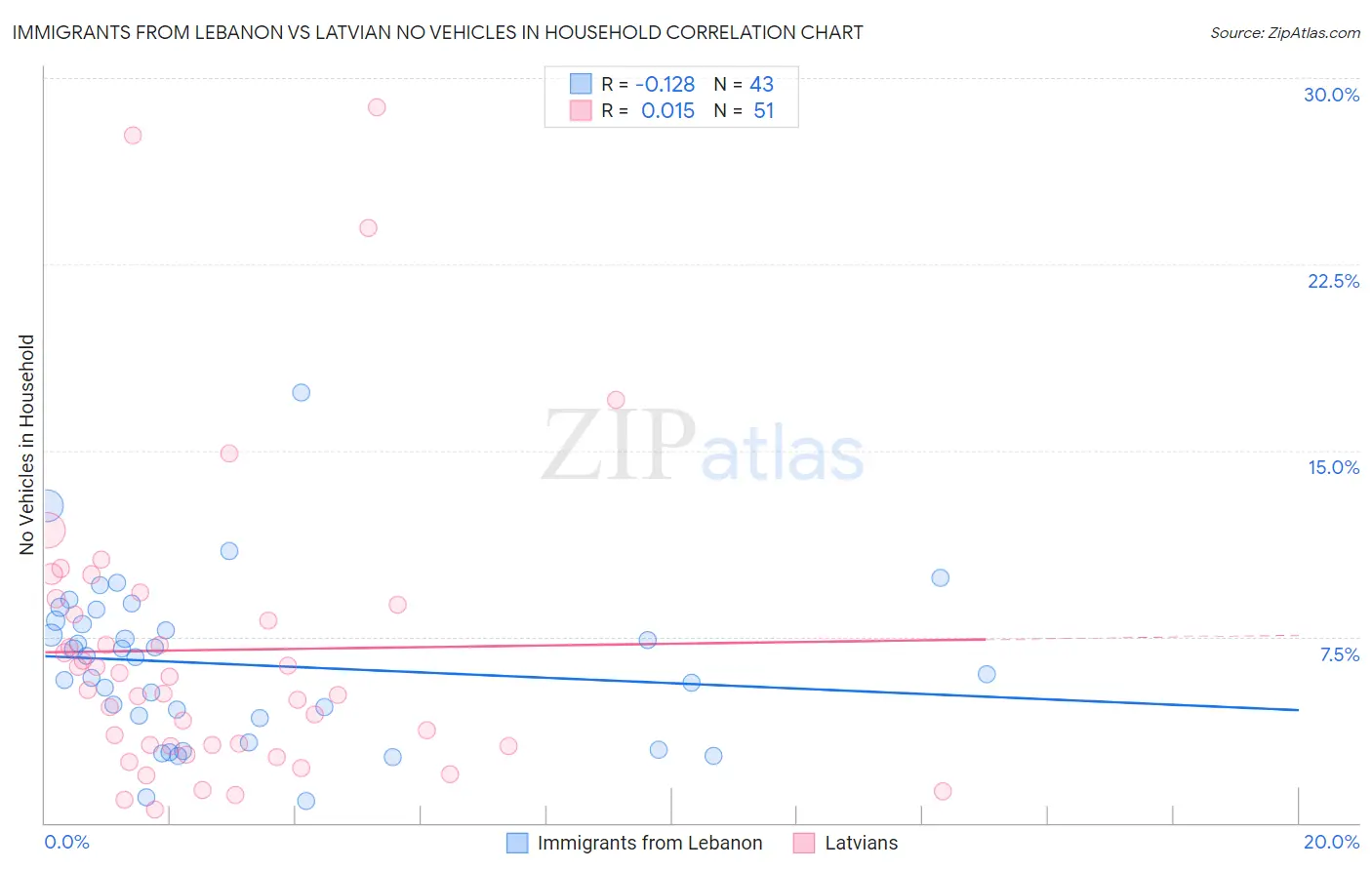 Immigrants from Lebanon vs Latvian No Vehicles in Household