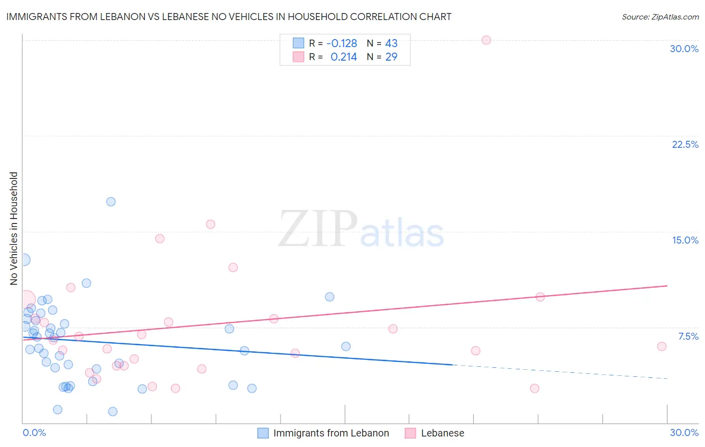Immigrants from Lebanon vs Lebanese No Vehicles in Household