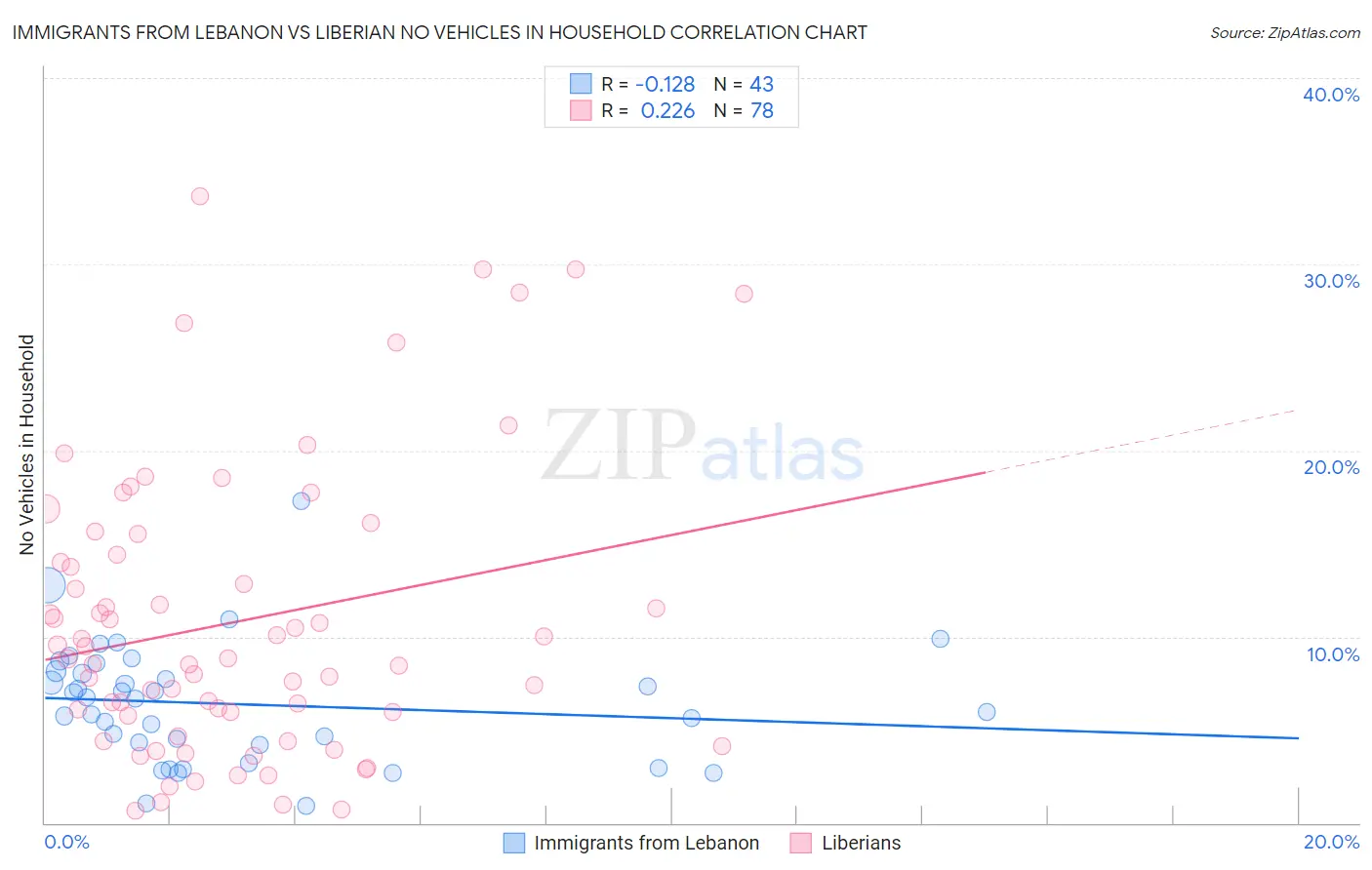 Immigrants from Lebanon vs Liberian No Vehicles in Household