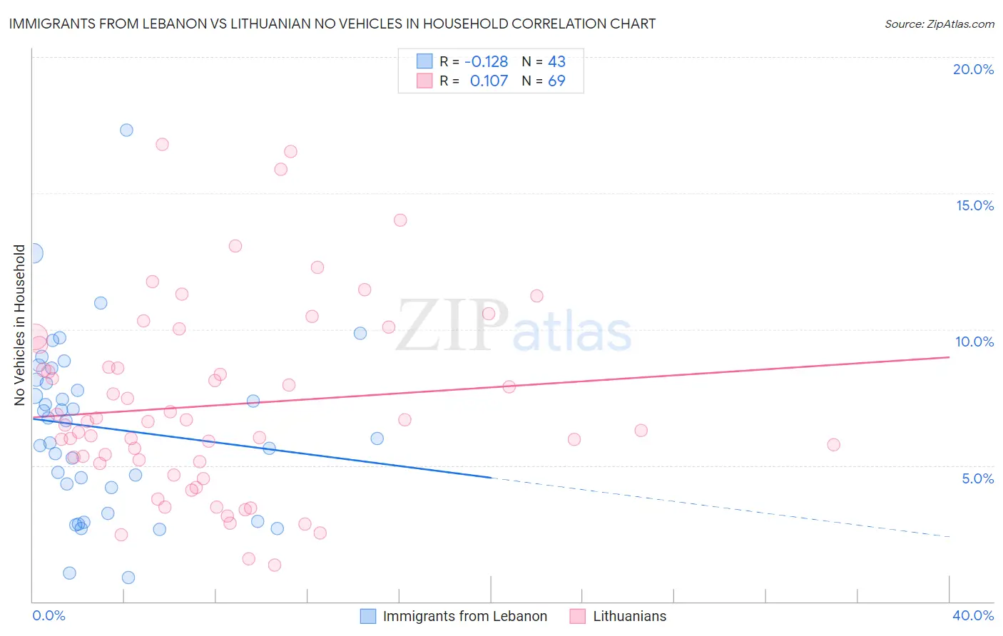 Immigrants from Lebanon vs Lithuanian No Vehicles in Household