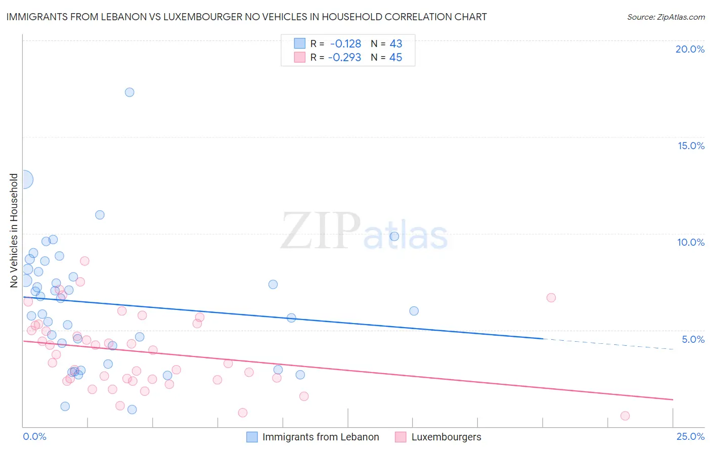 Immigrants from Lebanon vs Luxembourger No Vehicles in Household
