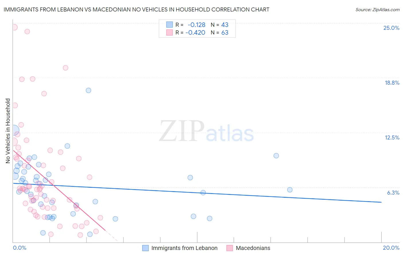 Immigrants from Lebanon vs Macedonian No Vehicles in Household