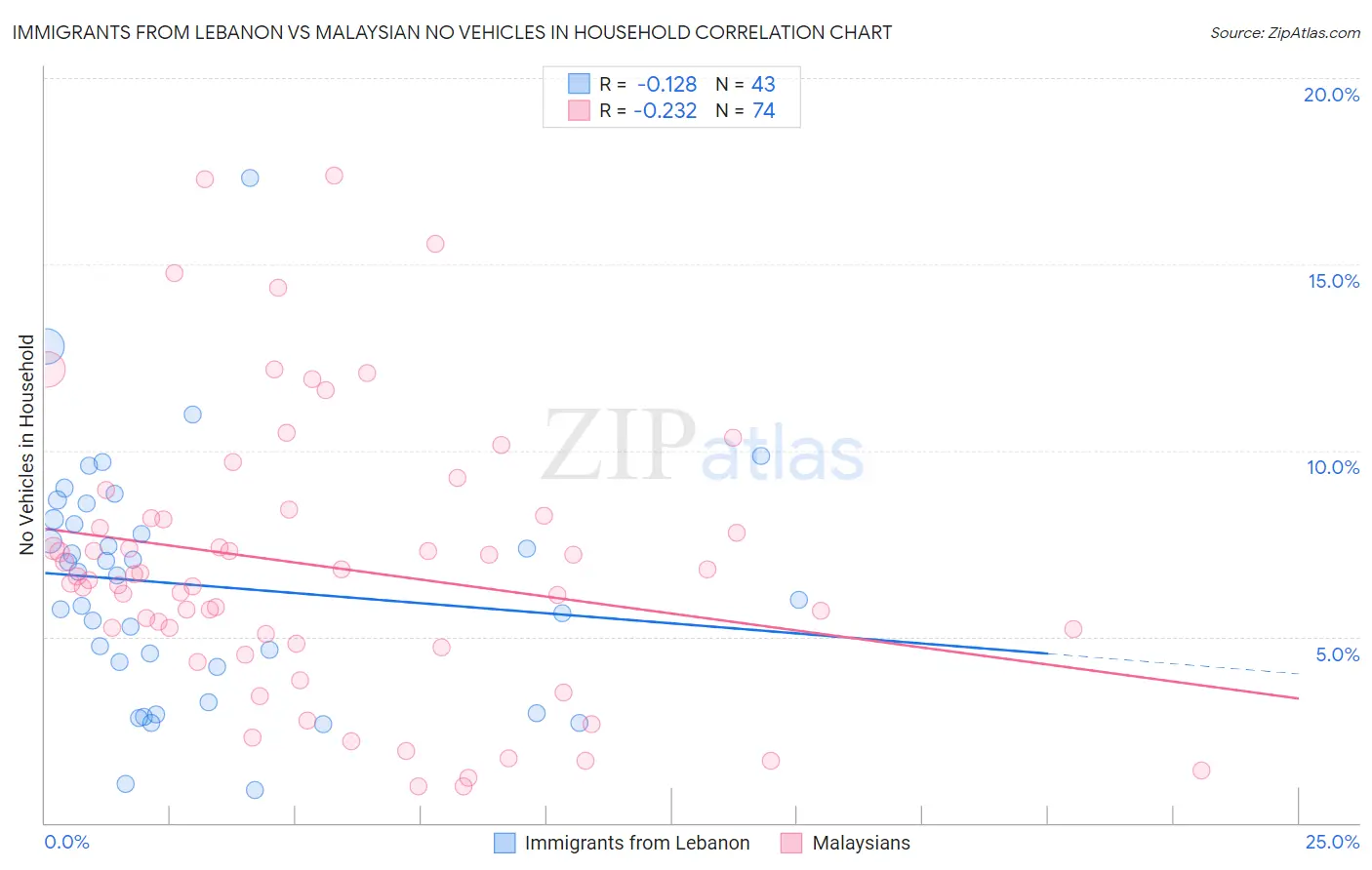 Immigrants from Lebanon vs Malaysian No Vehicles in Household