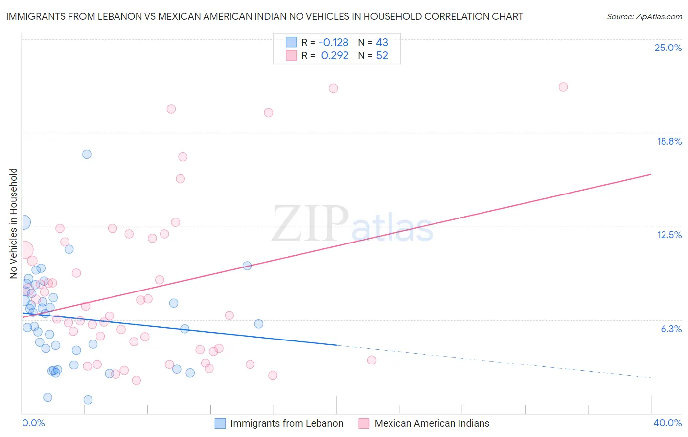 Immigrants from Lebanon vs Mexican American Indian No Vehicles in Household