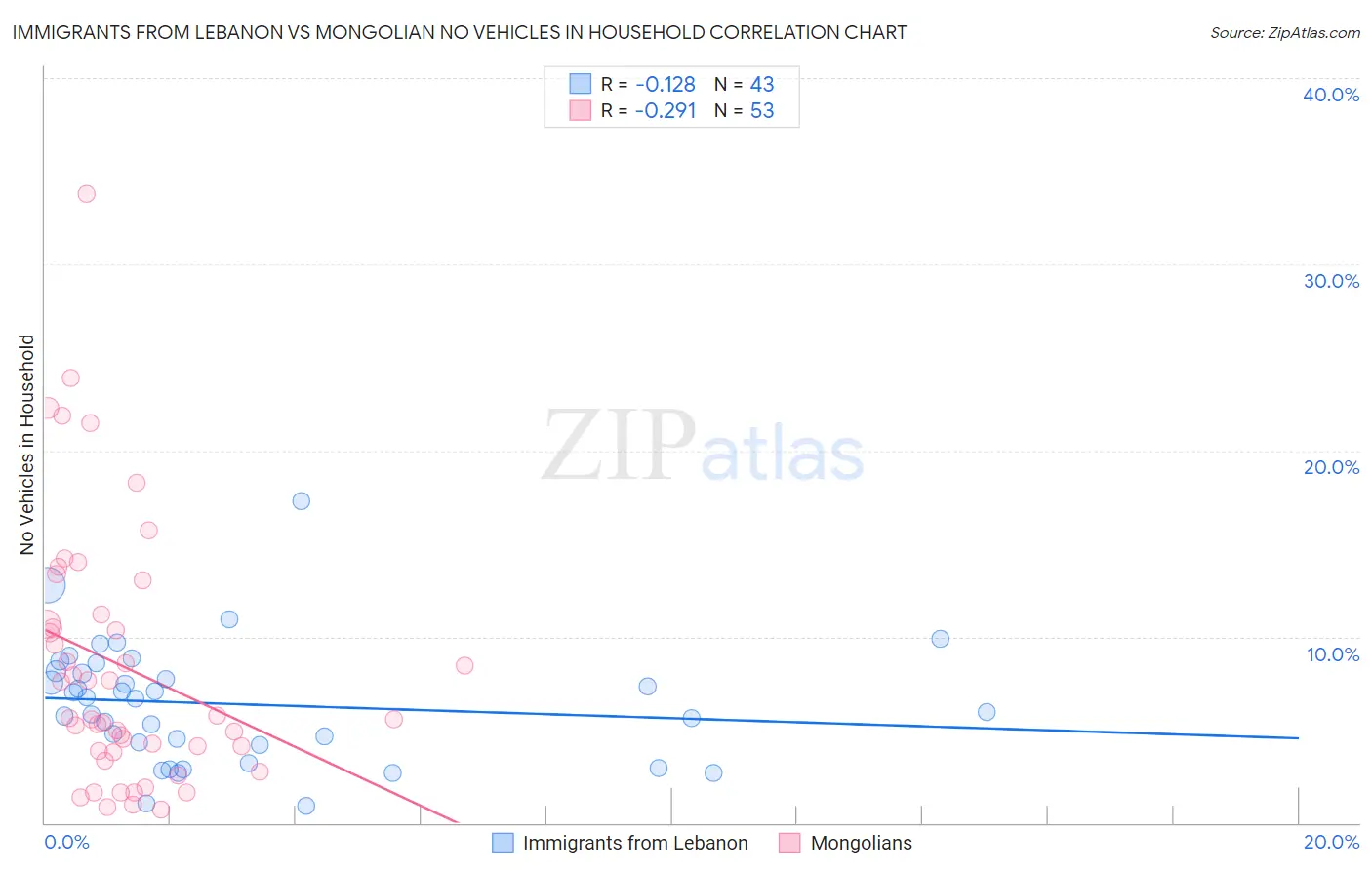 Immigrants from Lebanon vs Mongolian No Vehicles in Household