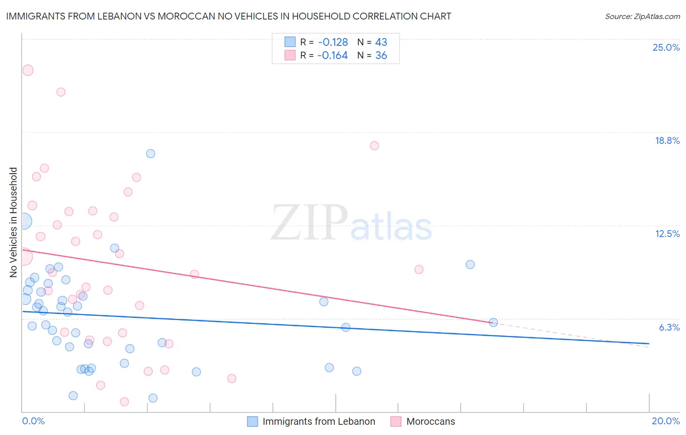 Immigrants from Lebanon vs Moroccan No Vehicles in Household