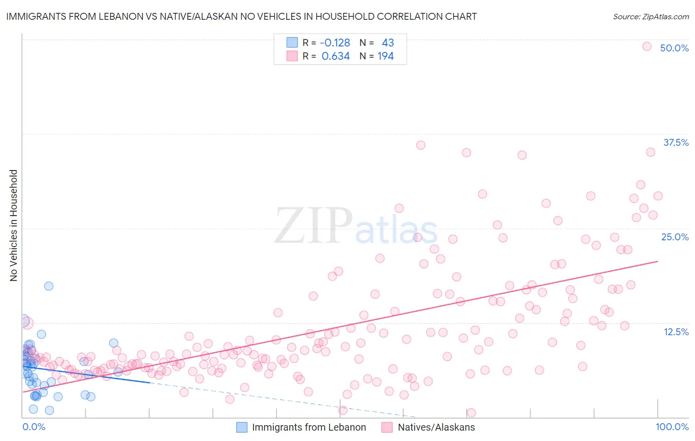 Immigrants from Lebanon vs Native/Alaskan No Vehicles in Household
