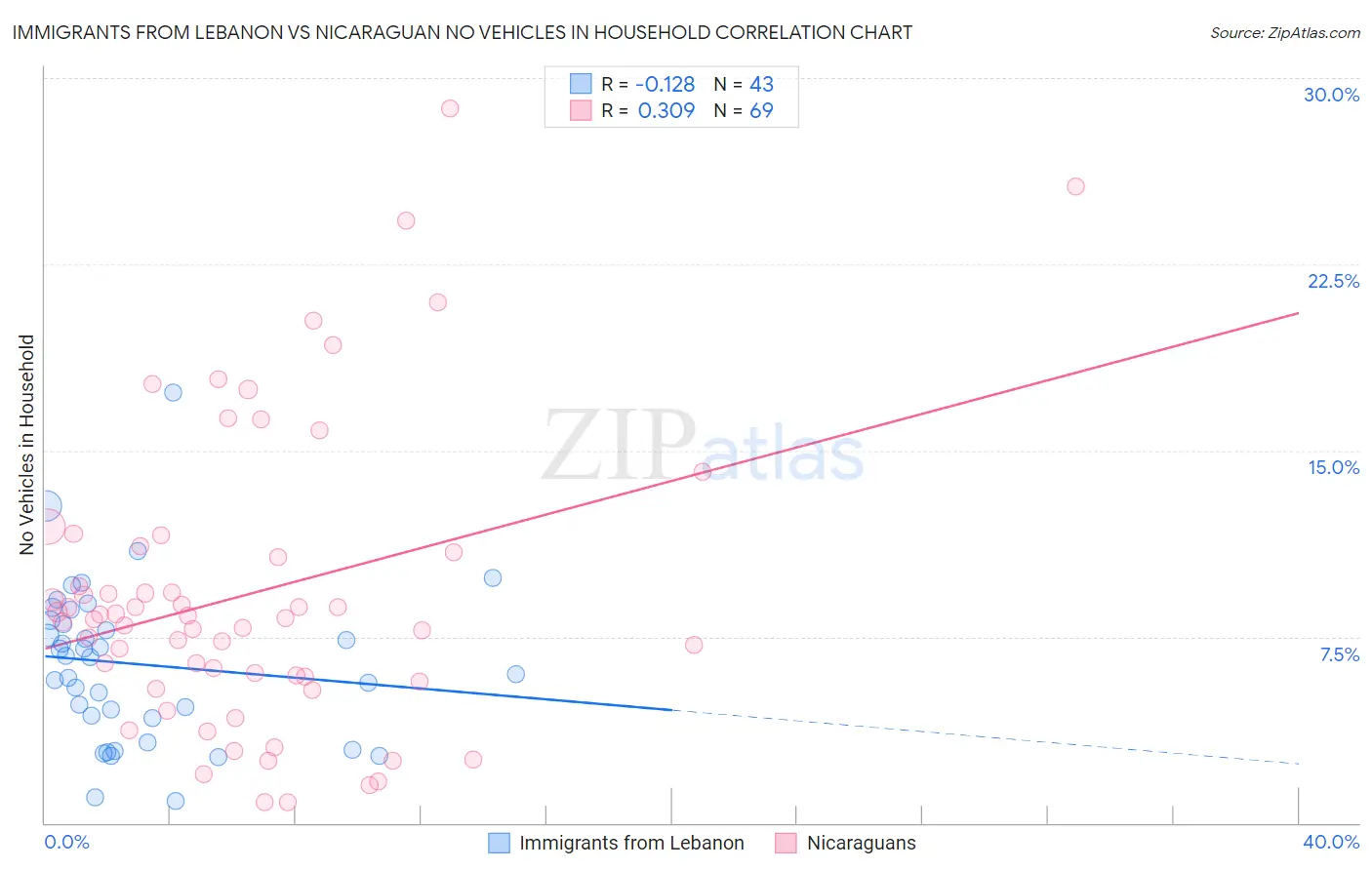 Immigrants from Lebanon vs Nicaraguan No Vehicles in Household