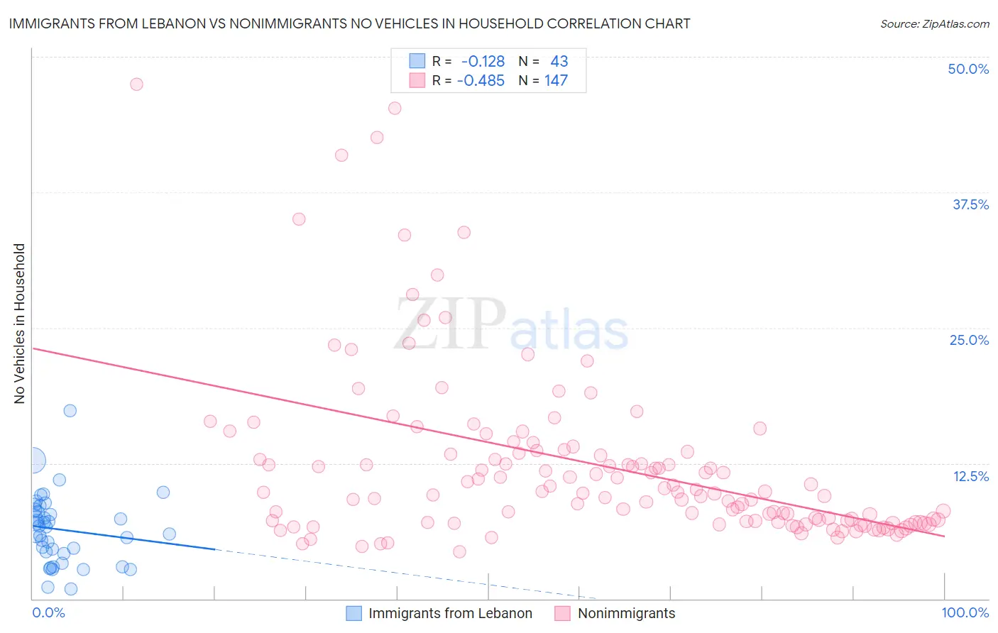 Immigrants from Lebanon vs Nonimmigrants No Vehicles in Household