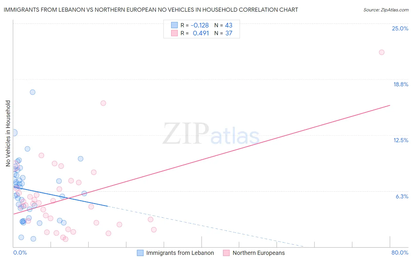 Immigrants from Lebanon vs Northern European No Vehicles in Household