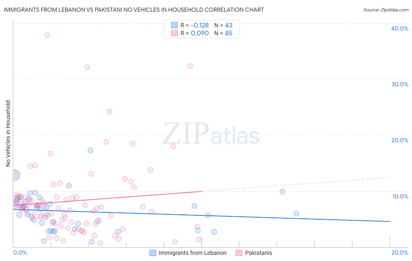 Immigrants from Lebanon vs Pakistani No Vehicles in Household