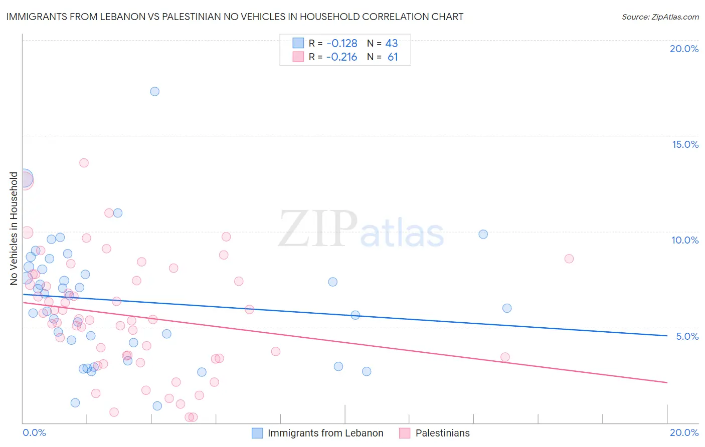 Immigrants from Lebanon vs Palestinian No Vehicles in Household