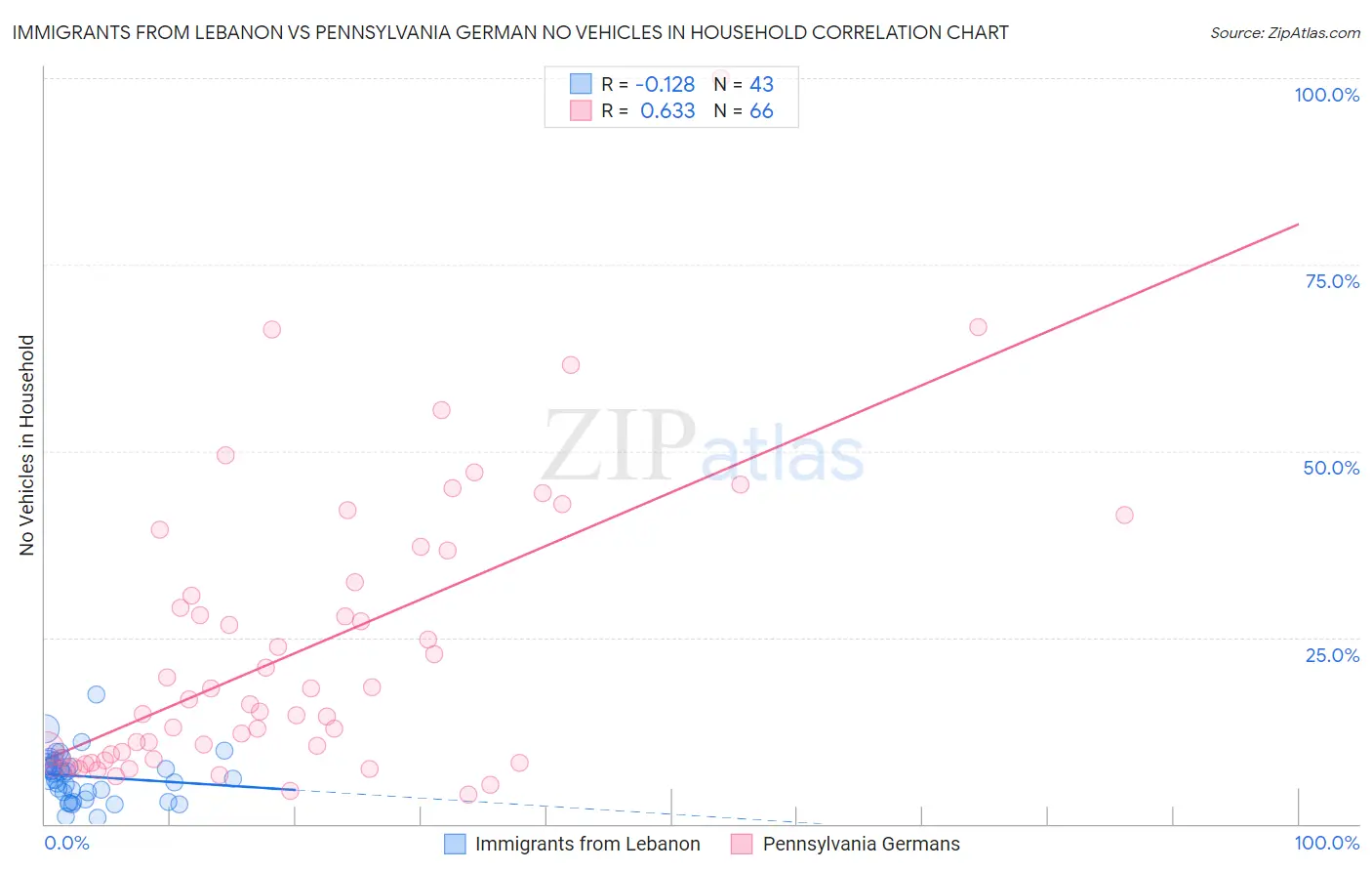 Immigrants from Lebanon vs Pennsylvania German No Vehicles in Household