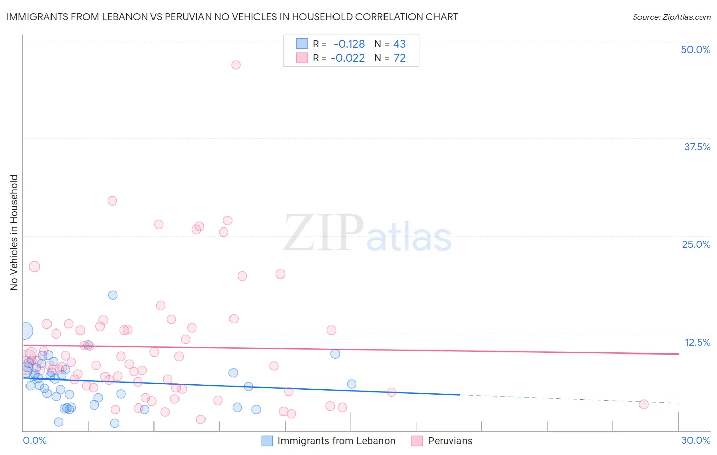 Immigrants from Lebanon vs Peruvian No Vehicles in Household