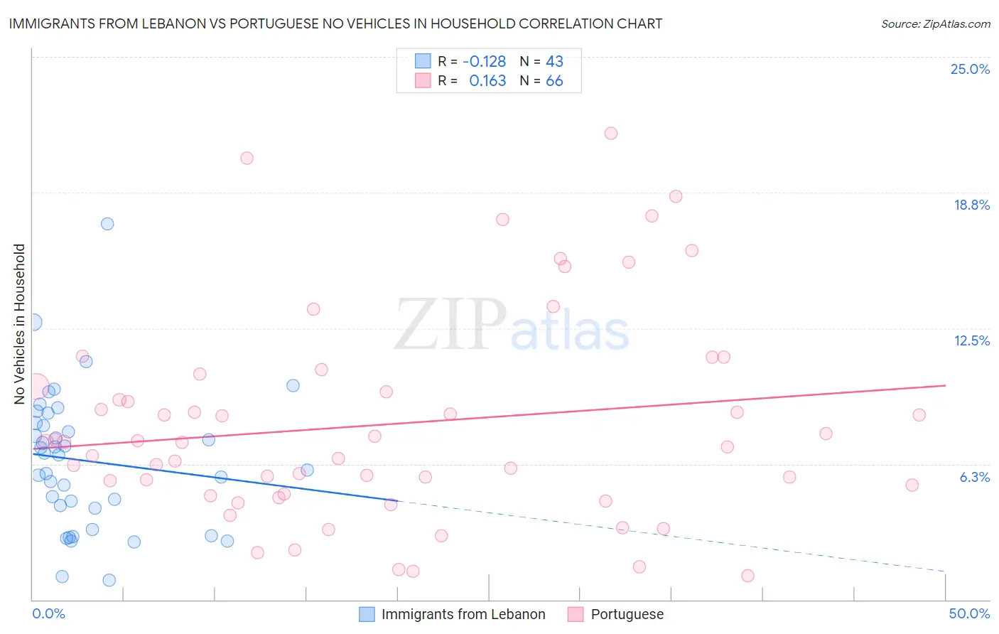 Immigrants from Lebanon vs Portuguese No Vehicles in Household