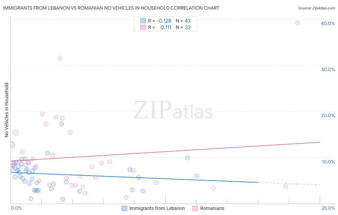 Immigrants from Lebanon vs Romanian No Vehicles in Household