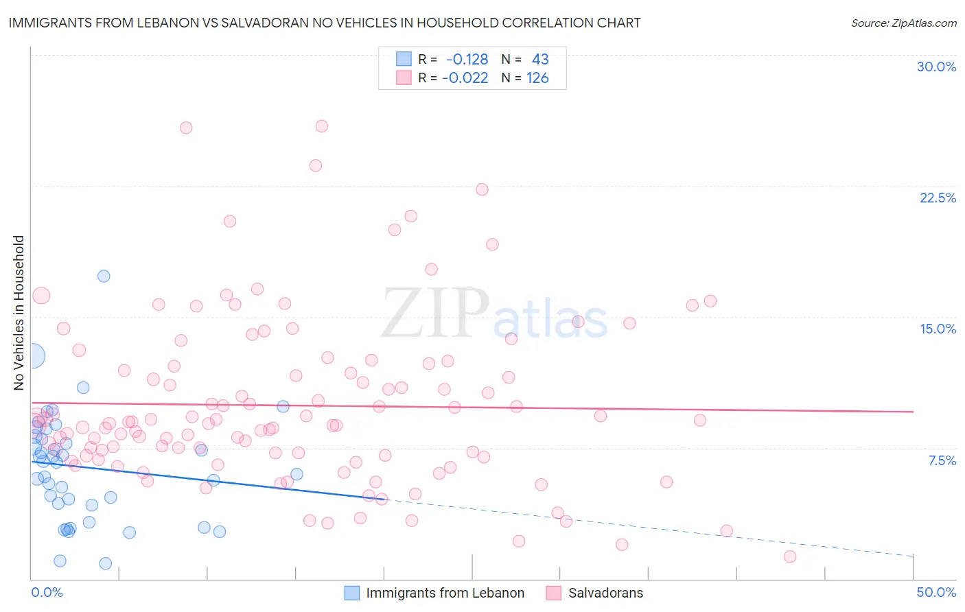 Immigrants from Lebanon vs Salvadoran No Vehicles in Household