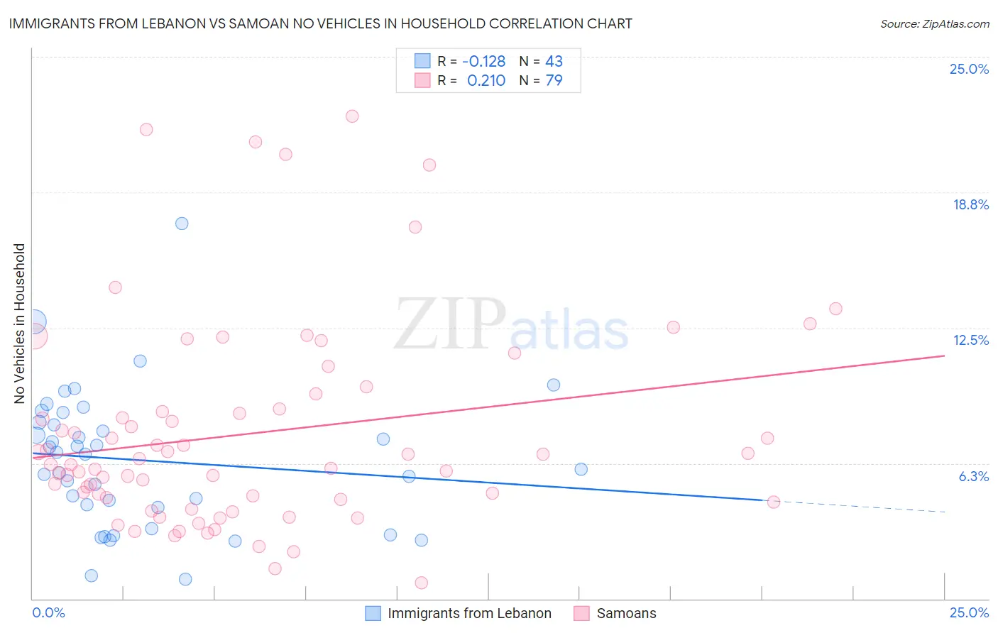 Immigrants from Lebanon vs Samoan No Vehicles in Household