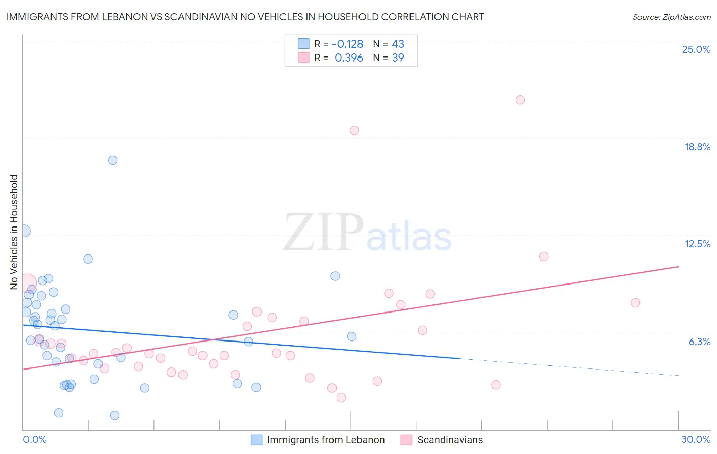 Immigrants from Lebanon vs Scandinavian No Vehicles in Household