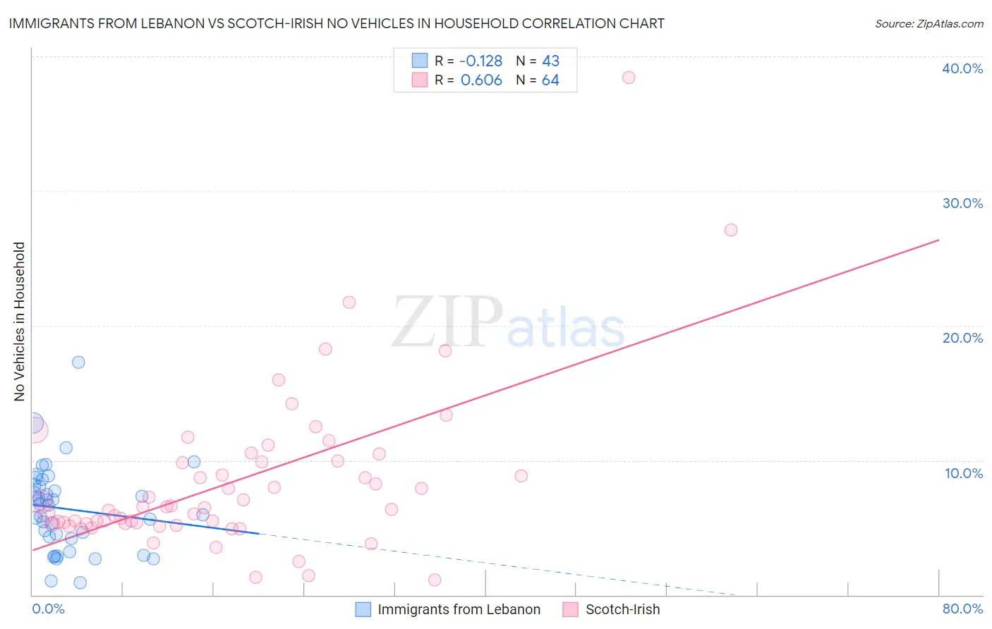 Immigrants from Lebanon vs Scotch-Irish No Vehicles in Household