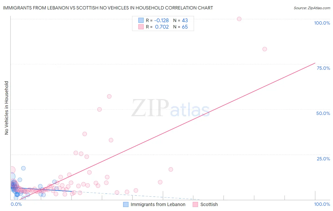 Immigrants from Lebanon vs Scottish No Vehicles in Household