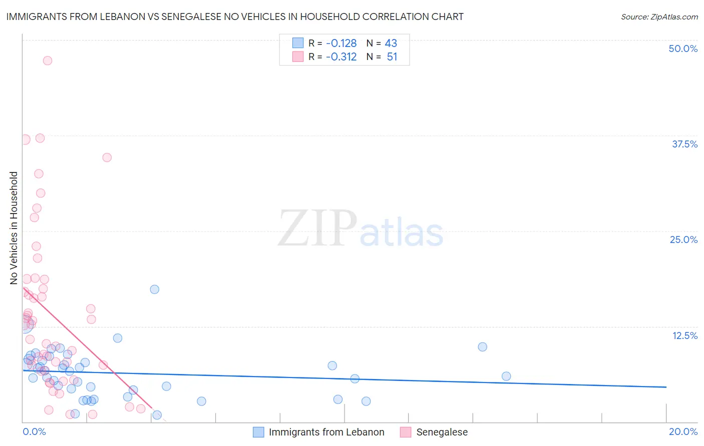 Immigrants from Lebanon vs Senegalese No Vehicles in Household