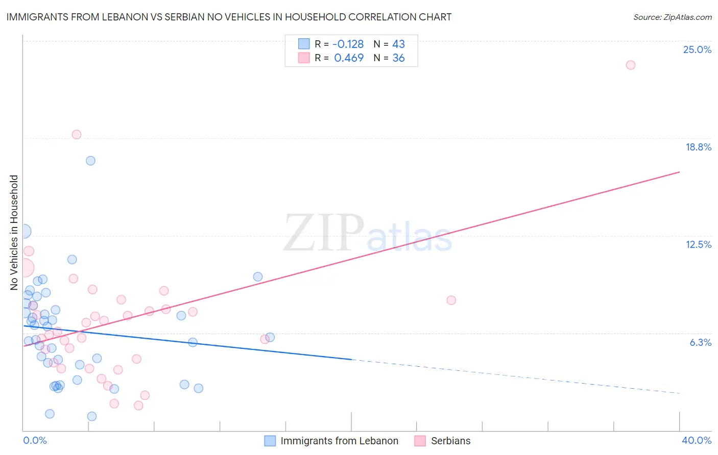 Immigrants from Lebanon vs Serbian No Vehicles in Household