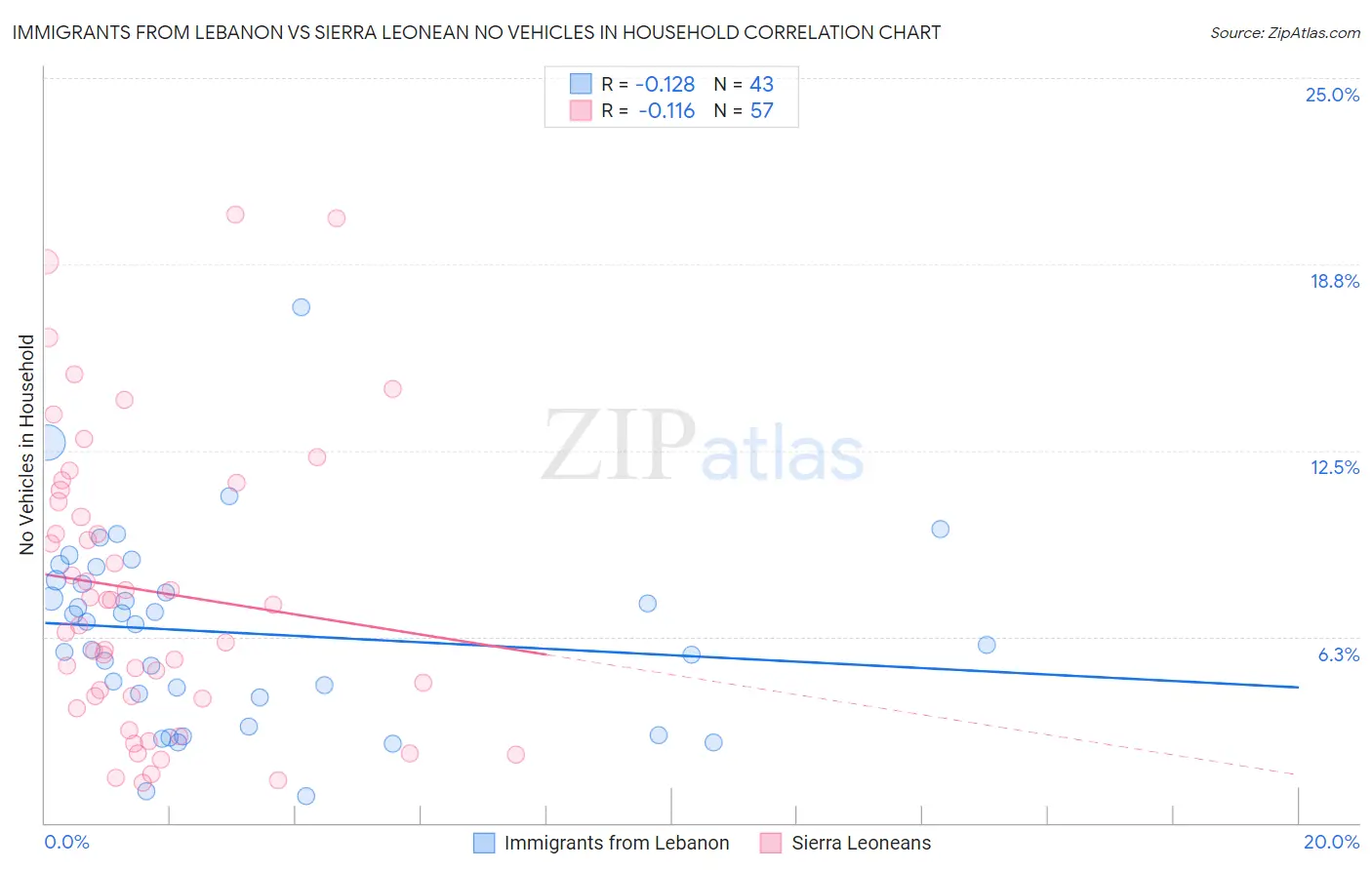 Immigrants from Lebanon vs Sierra Leonean No Vehicles in Household