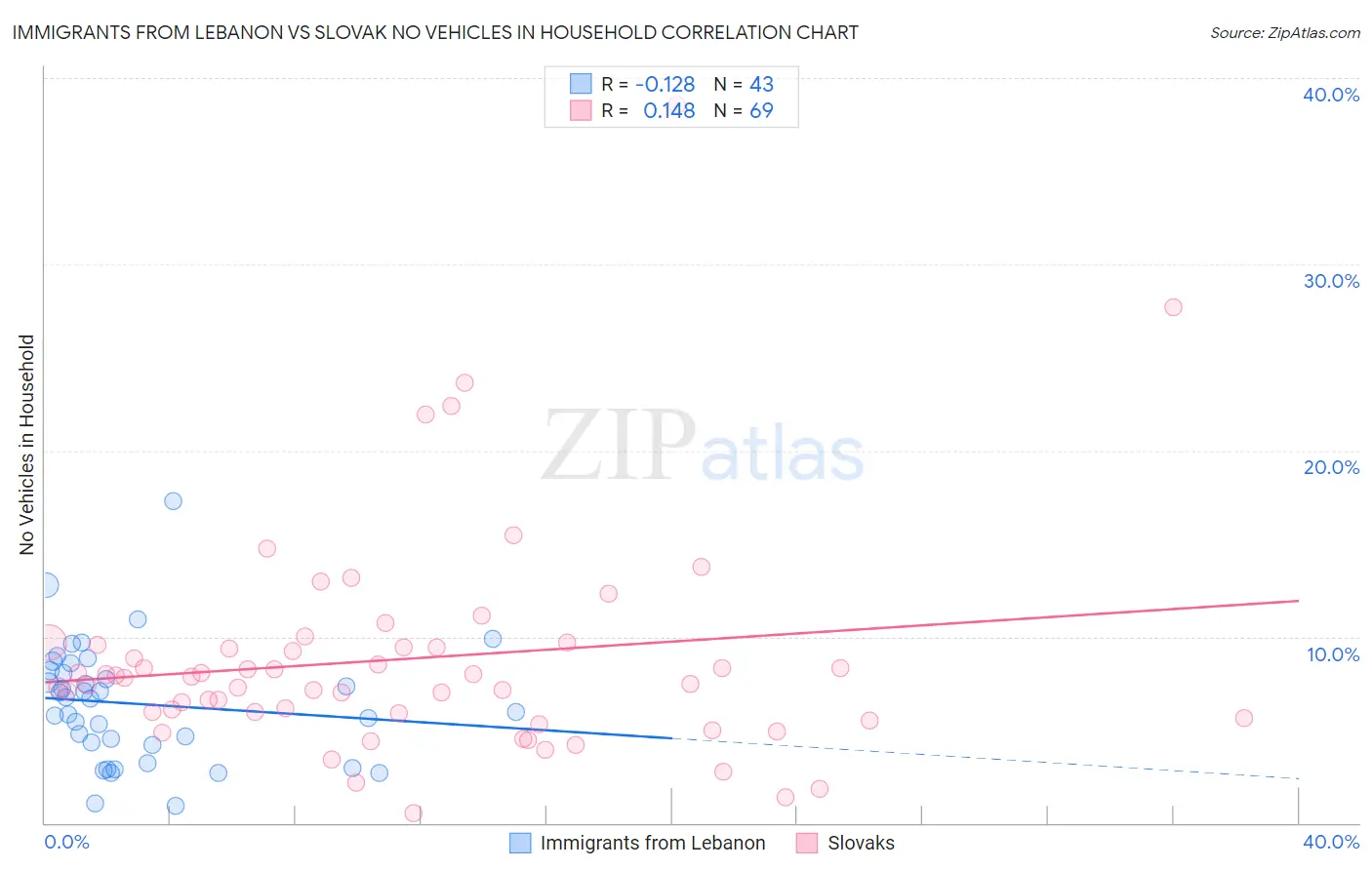 Immigrants from Lebanon vs Slovak No Vehicles in Household