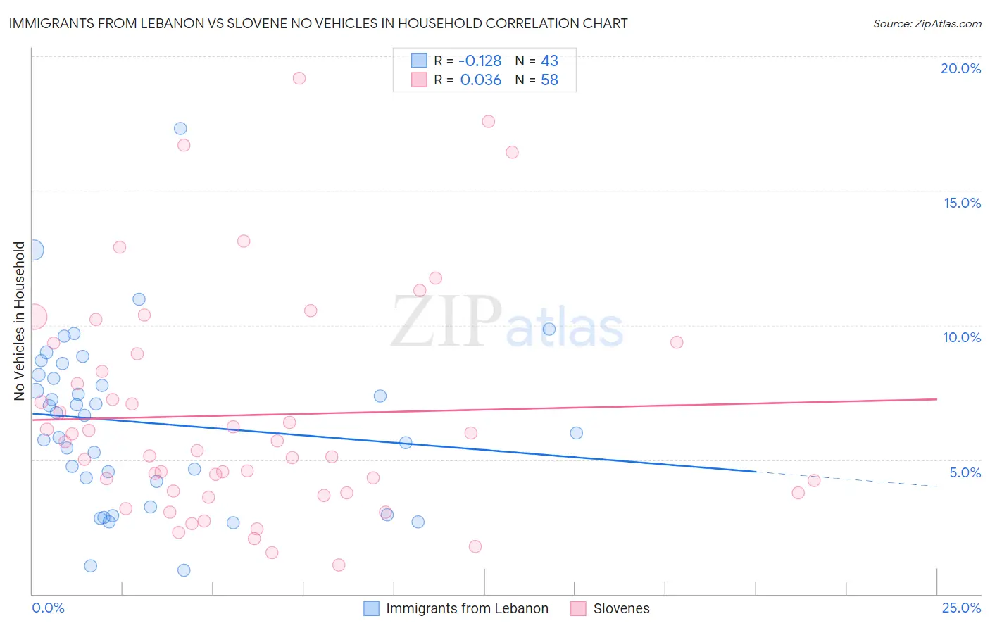 Immigrants from Lebanon vs Slovene No Vehicles in Household