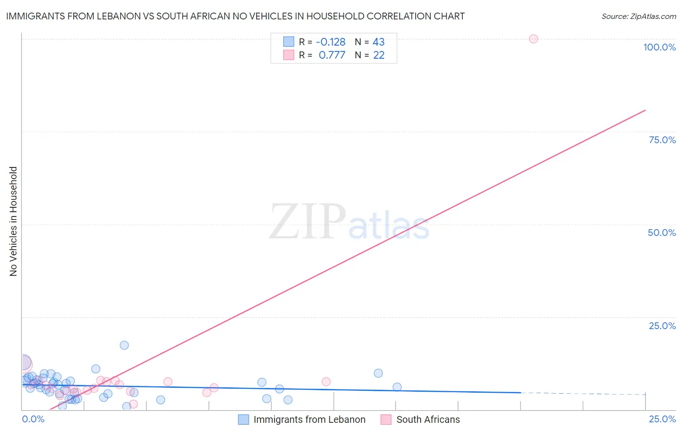 Immigrants from Lebanon vs South African No Vehicles in Household