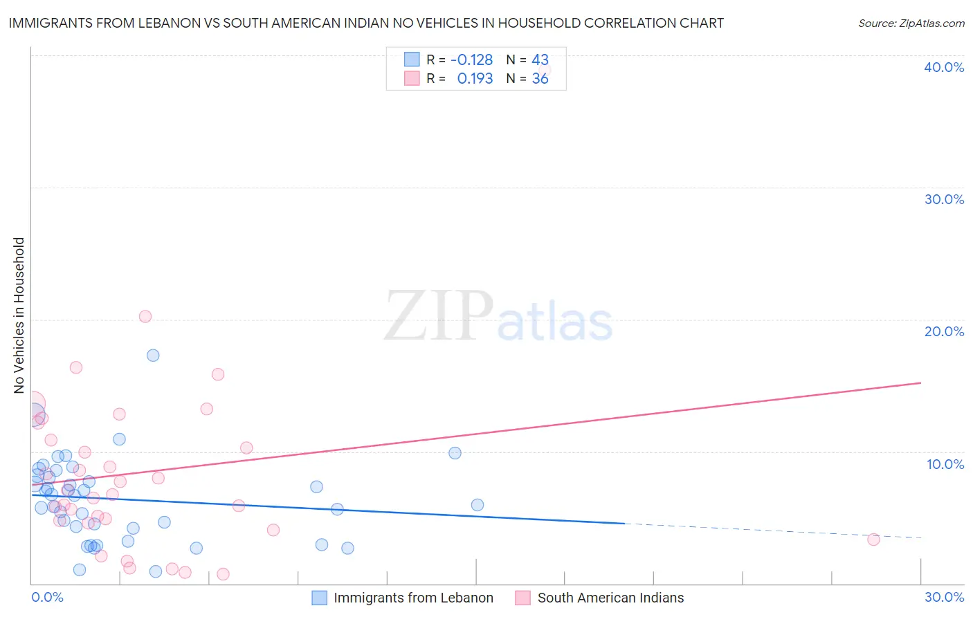 Immigrants from Lebanon vs South American Indian No Vehicles in Household