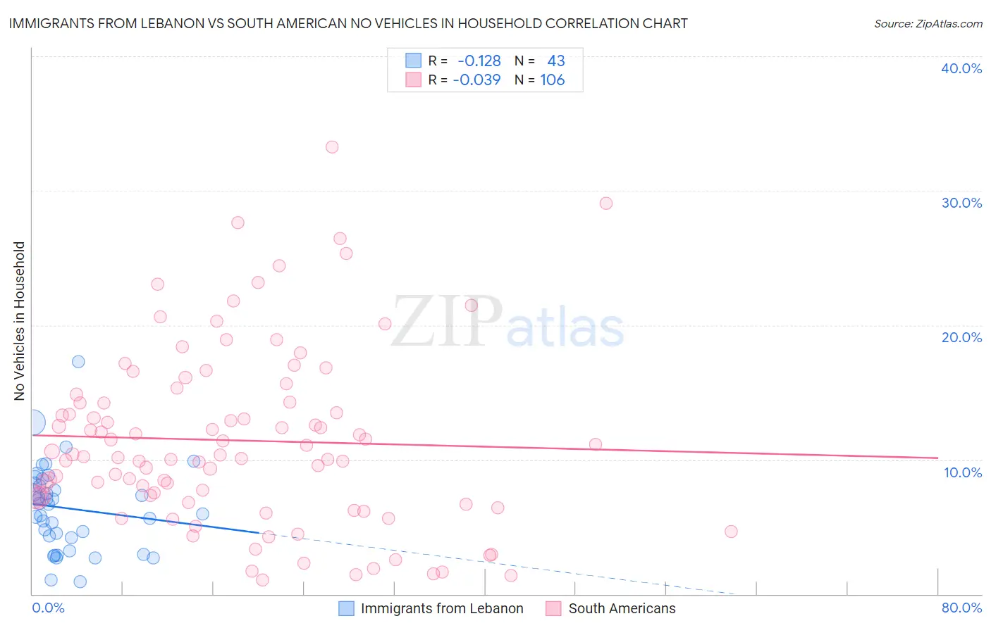 Immigrants from Lebanon vs South American No Vehicles in Household
