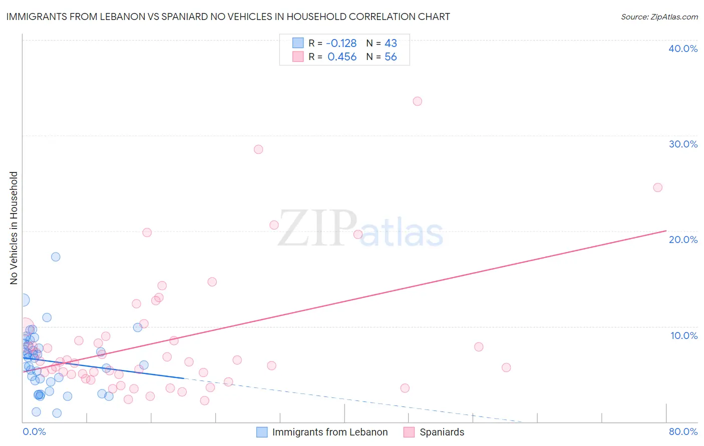 Immigrants from Lebanon vs Spaniard No Vehicles in Household