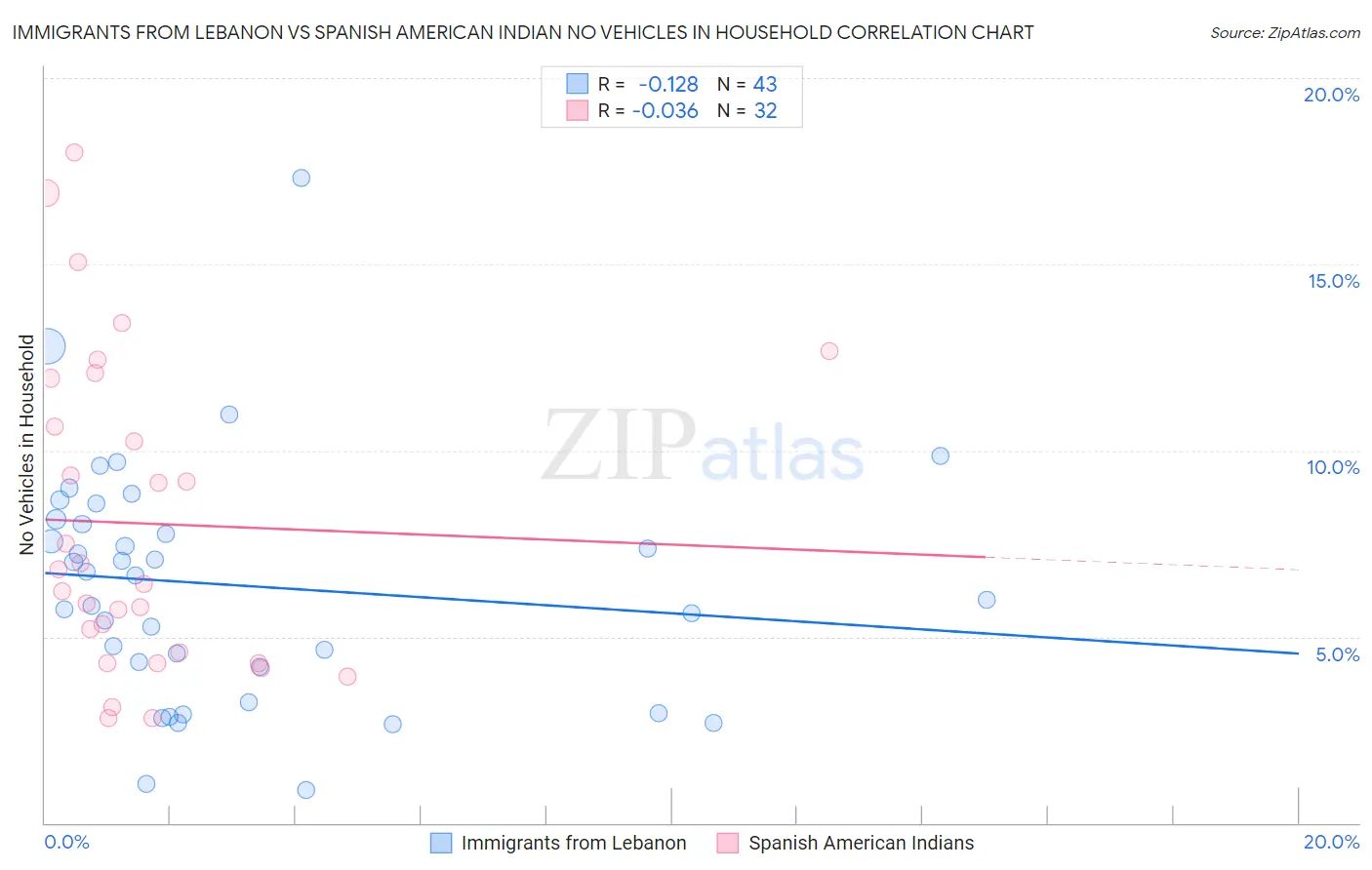 Immigrants from Lebanon vs Spanish American Indian No Vehicles in Household