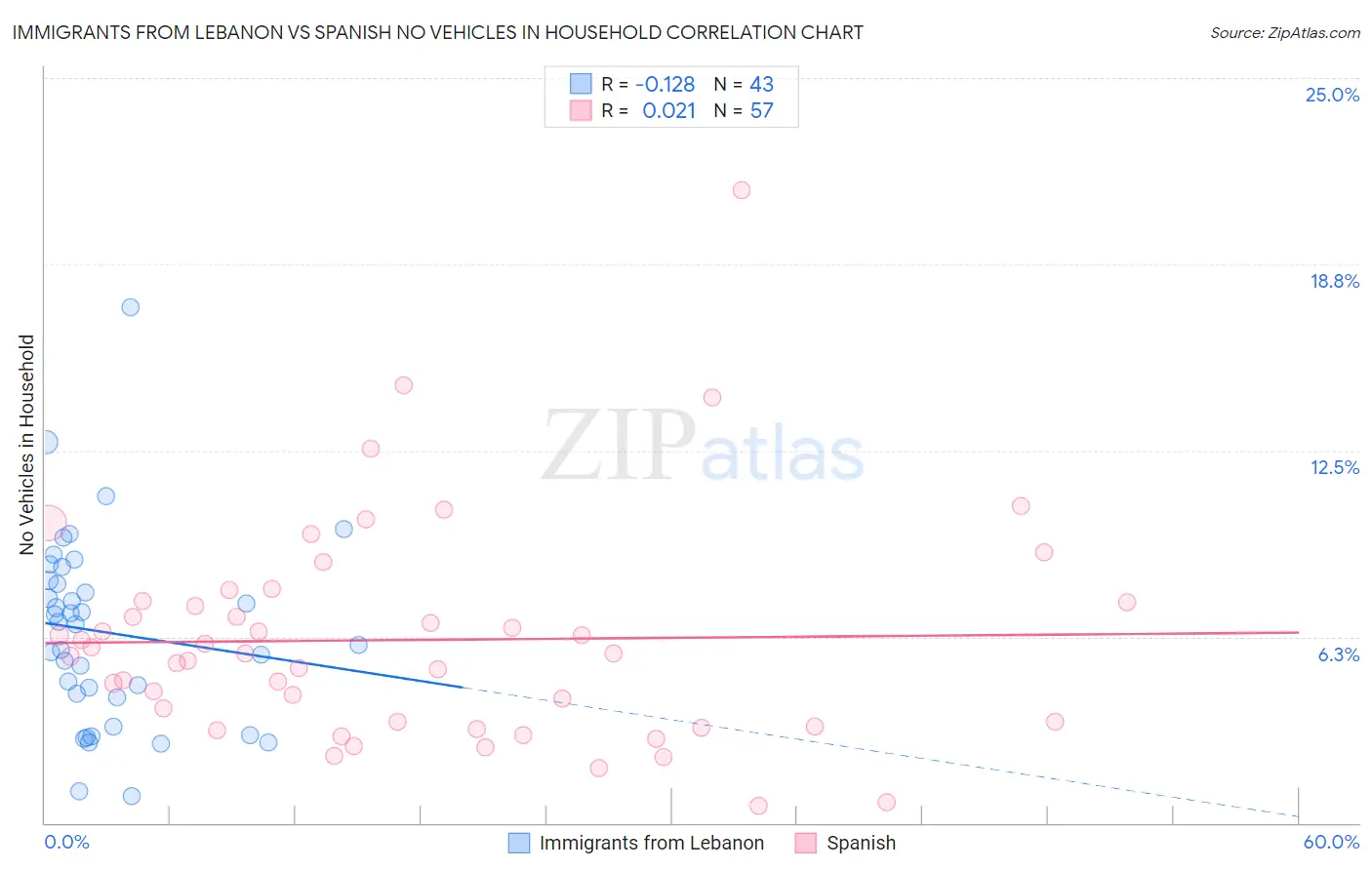 Immigrants from Lebanon vs Spanish No Vehicles in Household