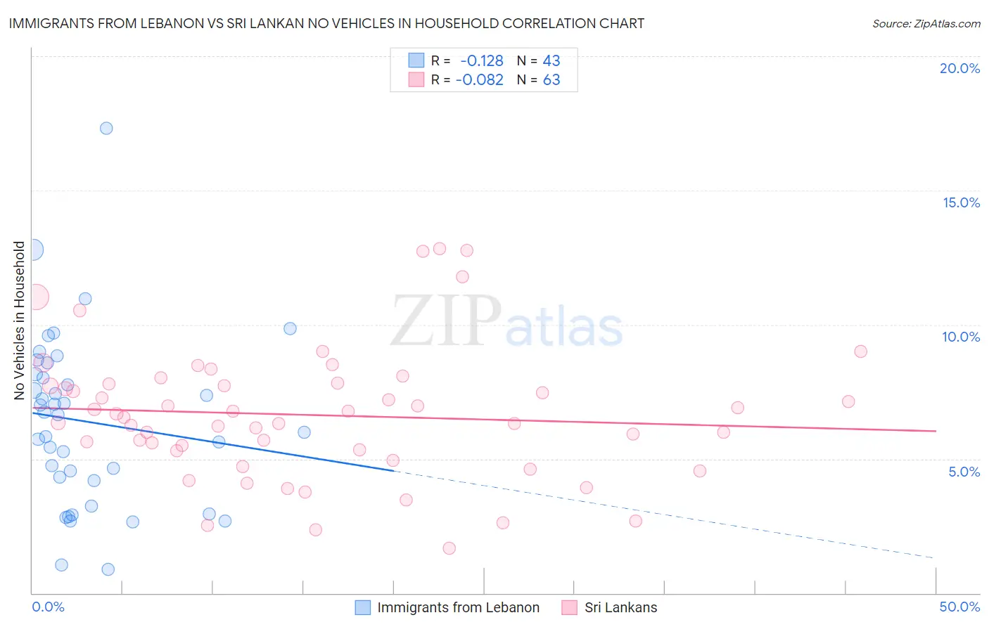Immigrants from Lebanon vs Sri Lankan No Vehicles in Household
