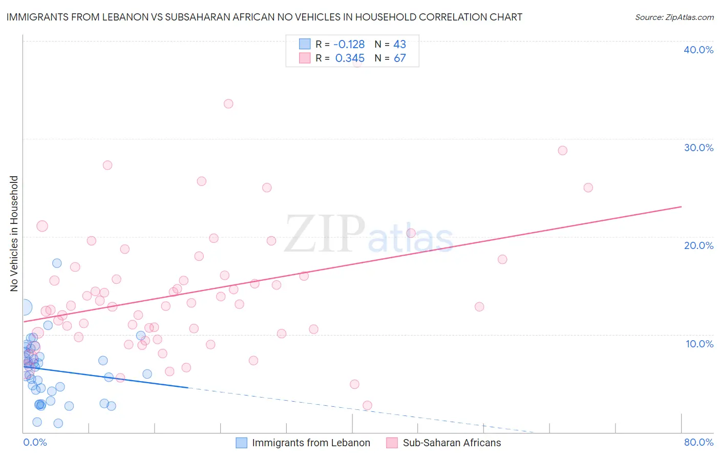 Immigrants from Lebanon vs Subsaharan African No Vehicles in Household