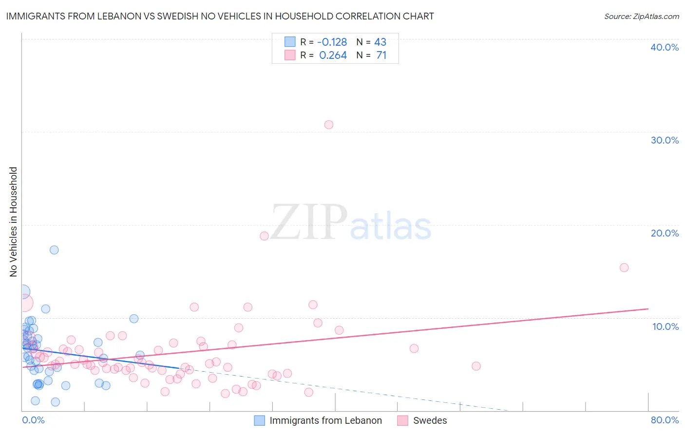 Immigrants from Lebanon vs Swedish No Vehicles in Household
