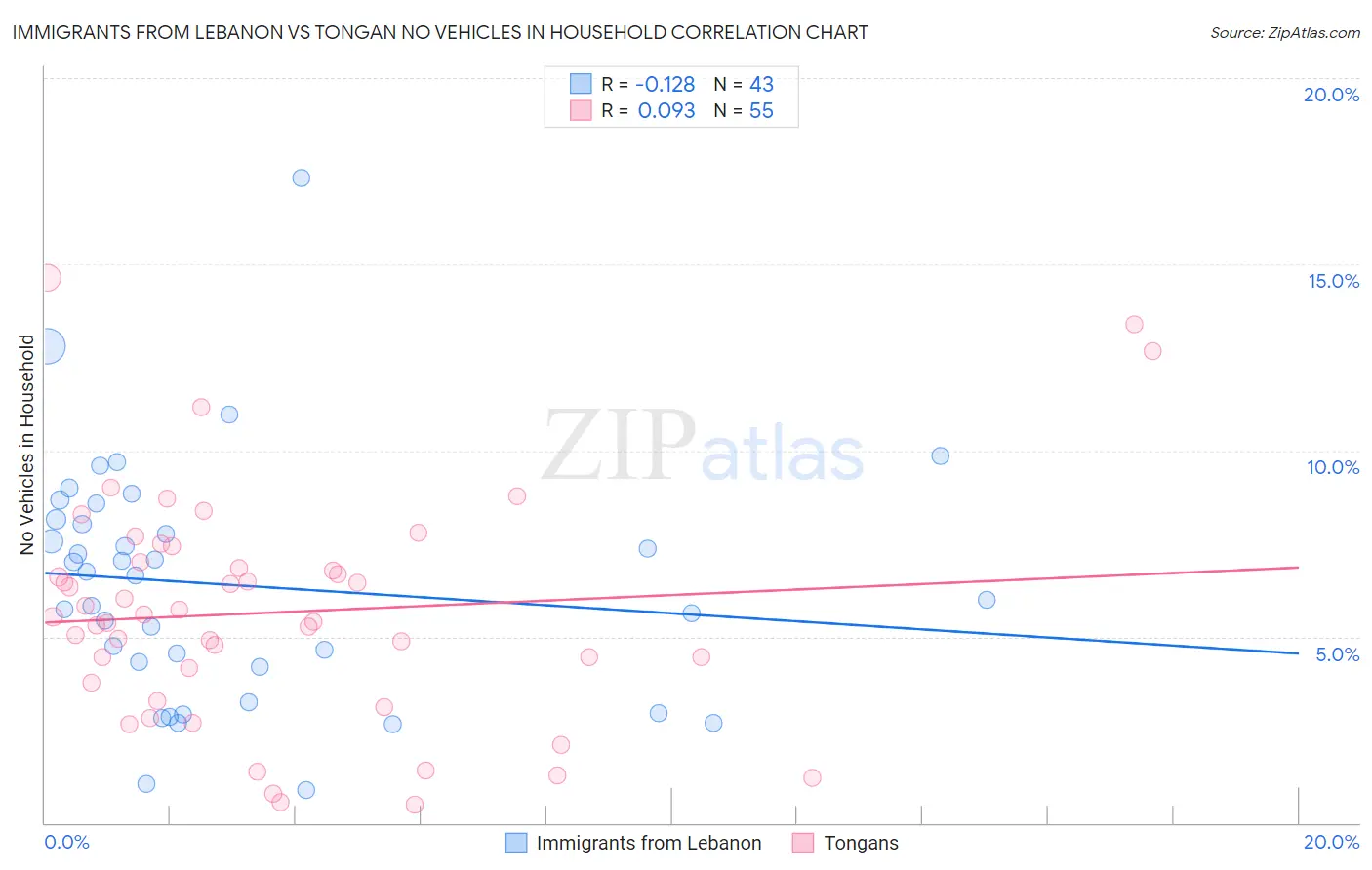 Immigrants from Lebanon vs Tongan No Vehicles in Household